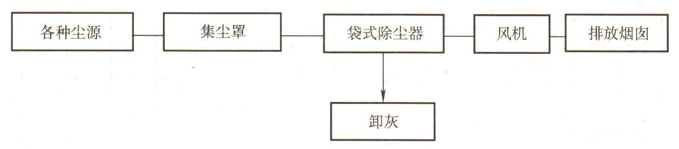 陶瓷生产线除尘工艺流程