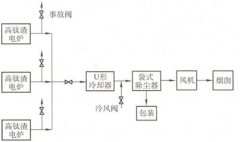 镁钛冶炼除尘方案