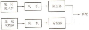 密闭鼓风炉和连续吹炼炉收尘系统