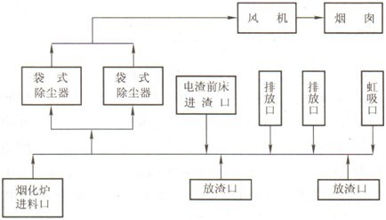 铅鼓风炉收尘系统