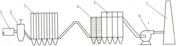 收尘系统工艺流程示意图