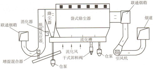 NID 脱硫工艺图