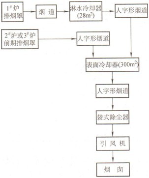 高砷收尘系统