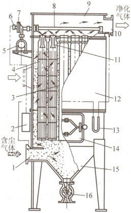 中心喷吹脉冲袋式除尘器结构示意