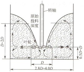 高速分散机叶轮的正确位置和搅拌槽的适宜位置